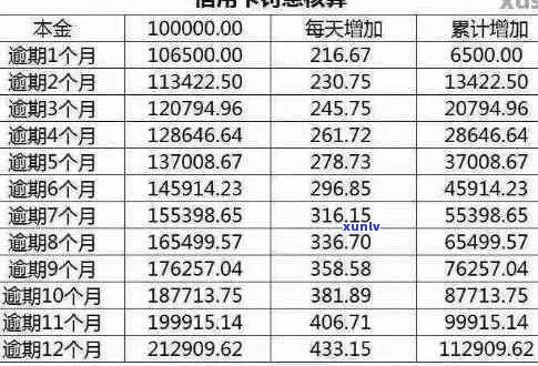 交通信用卡3千逾期6年后果如何？利息多少？