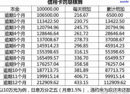 信用卡逾期利息咋计算