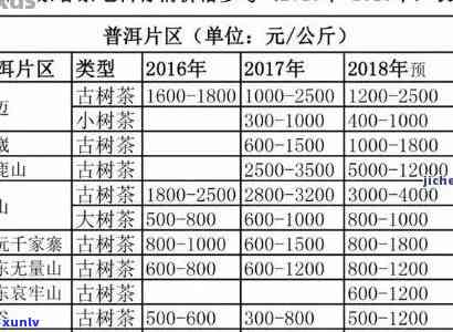 记普洱茶光绪16年包装价格汇总