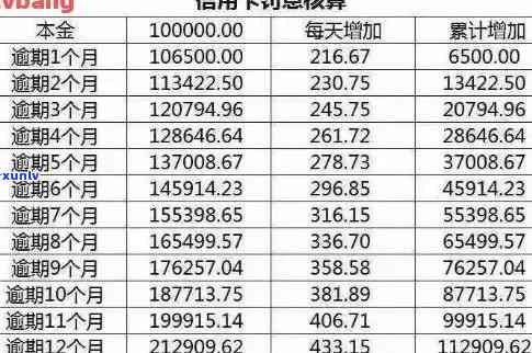 车贷牡丹信用卡逾期