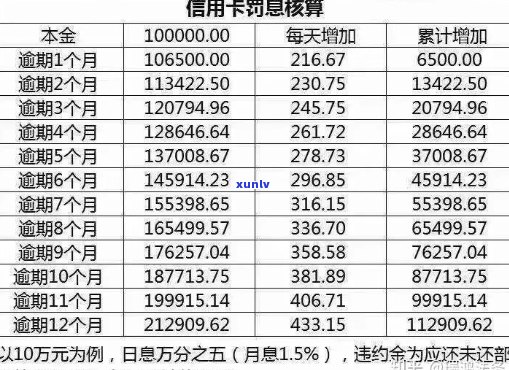 信用卡逾期十万后利息