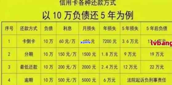 欠信用卡逾期怎么还本金最划算？如何解决无力偿还的信用卡债务问题？