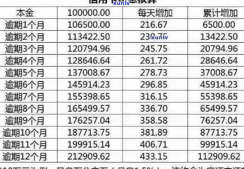 信用卡逾期费用解析：涵各种可能的费用及如何避免额外开支