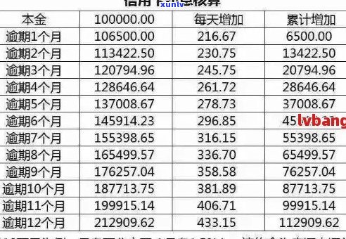 如何判断信用卡账单是否逾期，避免罚息和信用损失？