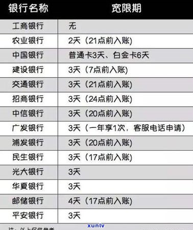 信用卡账单逾期6天