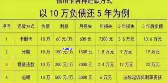 信用卡欠5000逾期利息