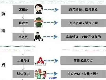 针对信用卡逾期处置