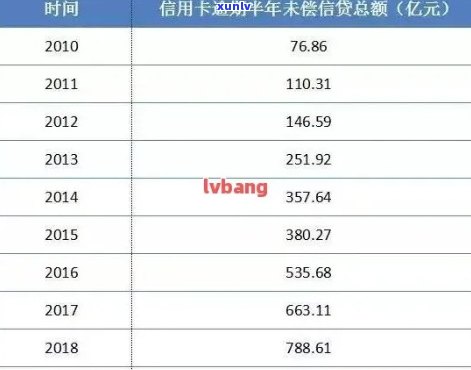 信用卡逾期不还利息多少