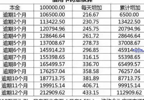 信用卡逾期利益计算 *** 及影响分析：如何更大限度减少损失？