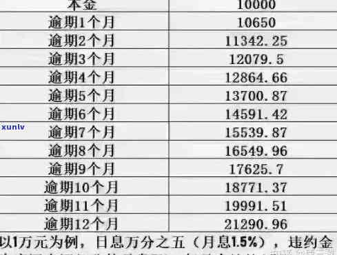 信用卡逾期如何查本金及相关利息