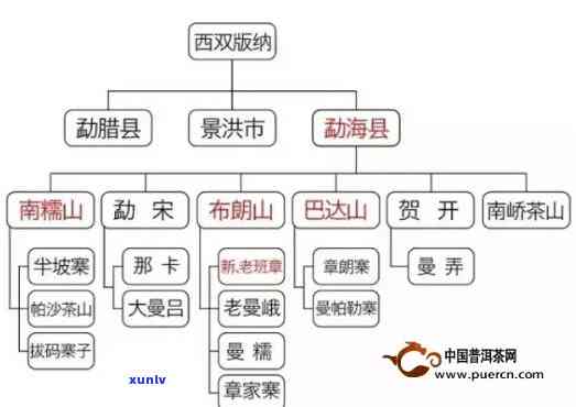 普洱茶四大生产基地