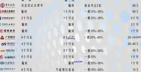 信用卡1万逾期一天、一年、10000元、5年，逾期一次的费用计算