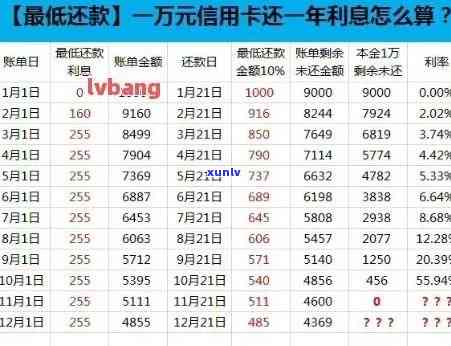 欠信用卡3万逾期一年多、三年、三个月和利息3万合法吗？