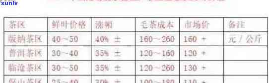 普洱茶批发价格一览表：全方位详细解析与最新市场趋势