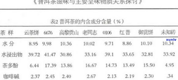 普洱茶中氨基酸含量的研究与应用