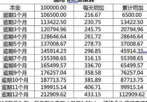 信用卡逾期利息计算 *** 及影响，如何避免高额费用？