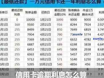 五万信用卡逾期1天利息多少：解答与计算