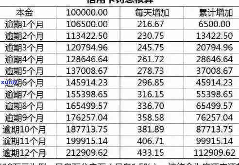 信用卡逾期后果：信用记录受损、罚息累积、危机