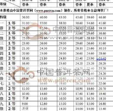 车顺号普洱茶04-2010年价格一览表