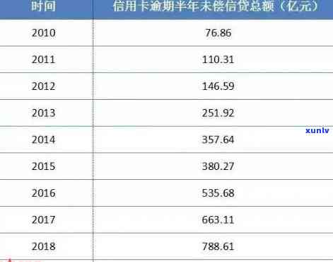 信用卡逾期记录：近五年内逾期7次，无90天以上记录的解析与建议