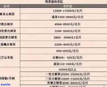 2009年古树普洱茶价格解析：历回顾、市场行情及投资建议