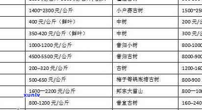 普洱茶价格变化原因及最新价格上涨情况表