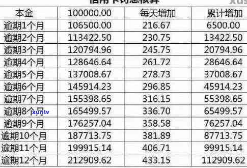 中信信用卡逾期本金一万八