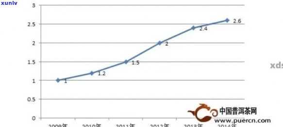 大益普洱茶：过去十年价格走势分析与未来趋势预测