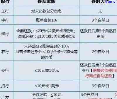 信用卡逾期一天罚款计算：3万额度的后果是怎样的？