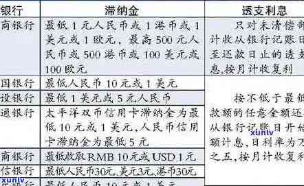 信用卡美金逾期利息详细解答