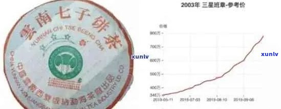 六大茶山班章野生茶2004至2006年的价格及年份对比