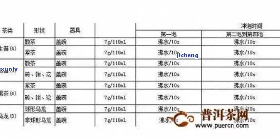  *** 普洱茶的关键技术：一斤普洱茶所需的茶叶比例