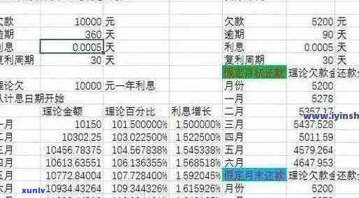 银行信用卡7000逾期一年总利息：计算与罚款详解