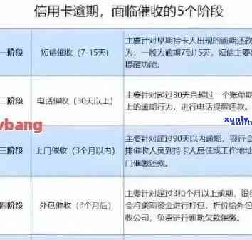 信用卡逾期多久才会催