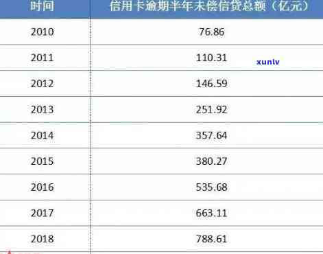 信用卡周逾期总负债