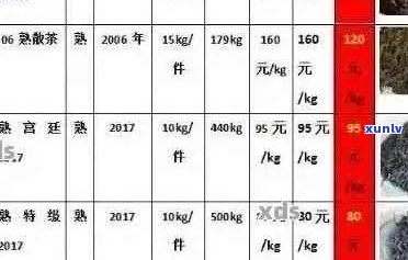 普洱茶籽多少钱1斤？普洱茶叶最新价格