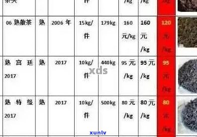 普洱茶茶叶价格大全：不同年份、产地和品质的茶叶一斤多少钱？