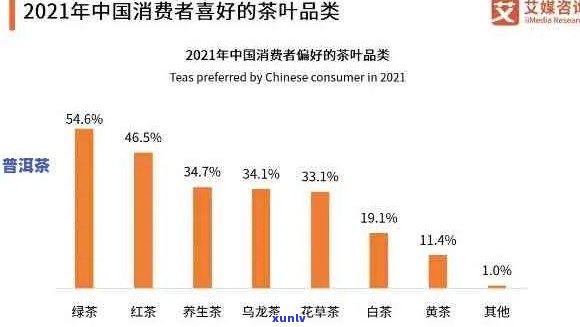 人对普洱茶的喜好程度及消费惯如何？