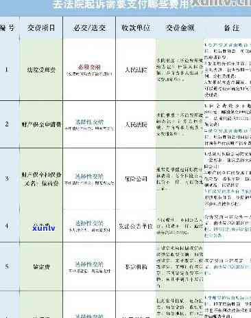 欠信用卡被起诉要承担诉讼费吗？费用多少？怎么办？