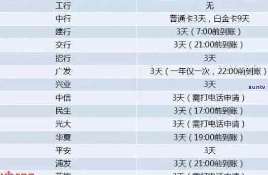 信用卡逾期费用明细：逾期一天、两天、三天等不同时间的费用是怎样的？