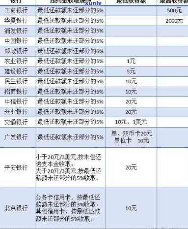 信用卡逾期还款计算 *** ：当月未还款如何计算？