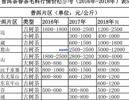 云南勐海普洱茶各档次价格对照表，带你了解普洱茶市场行情