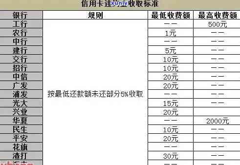 '信用卡一万五逾期5年利息多少：计算逾期五年的费用'