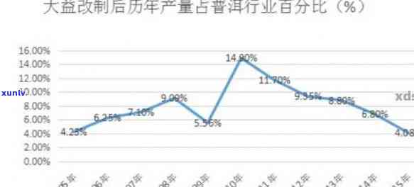 大益茶一年产值统计：产量、金额与吨数解析