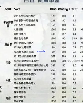 一品堂2007年一品普洱茶价格表，云南熟茶，官方网站，线级分析