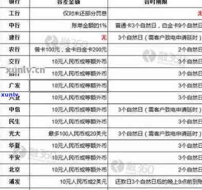 交行信用卡逾期利息正常范围：判断标准与影响因素