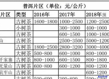 云南普洱茶元茶价格及批发报价单