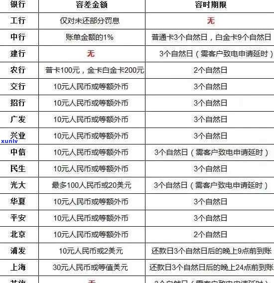 信用卡三四百块的逾期会怎么样：处理方式、影响及解决办法