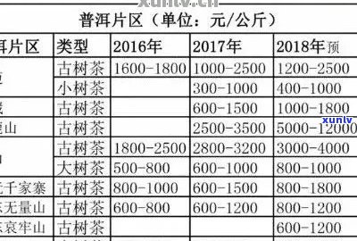 古祥普洱茶价格表：全品级古树普洱茶最新报价，收藏投资好选择。