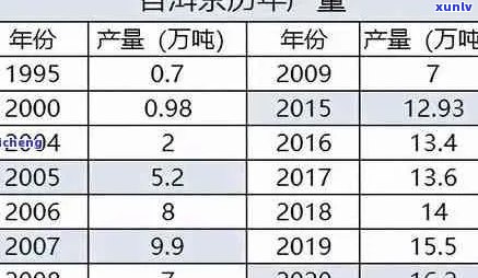 普洱茶一年存期限与价格涨幅解析：一年的普洱茶价值及产量探讨